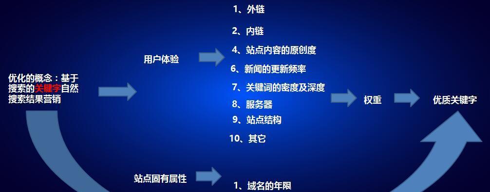 如何优化网站内部结构来提高SEO排名？（掌握这些技巧，让你的网站更容易被搜索引擎发现！）