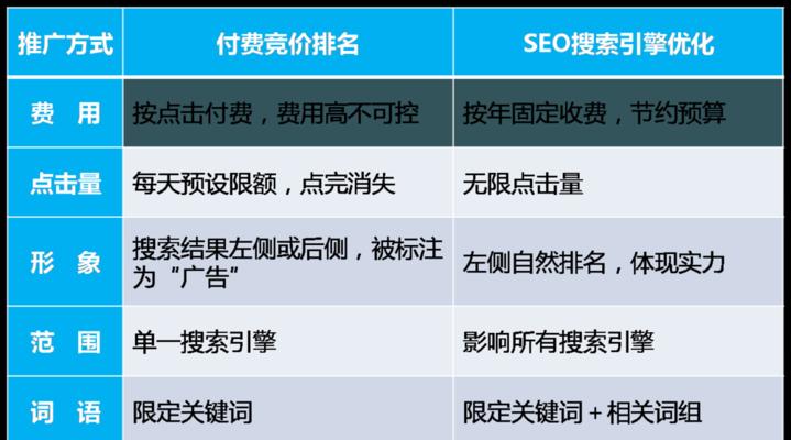 SEO优化实战（从研究到内容优化，全面提升网站的搜索引擎排名）