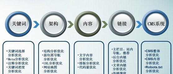SEO优化行业的工作思路和方向需要转变（如何在新形势下适应市场需求？）