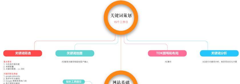 如何进行需求分析优化SEO？（掌握这些技巧，提高你的网站排名！）