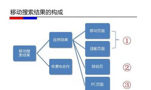 移动端网站优化问题解析（10个关键点让你的移动端网站更具吸引力）