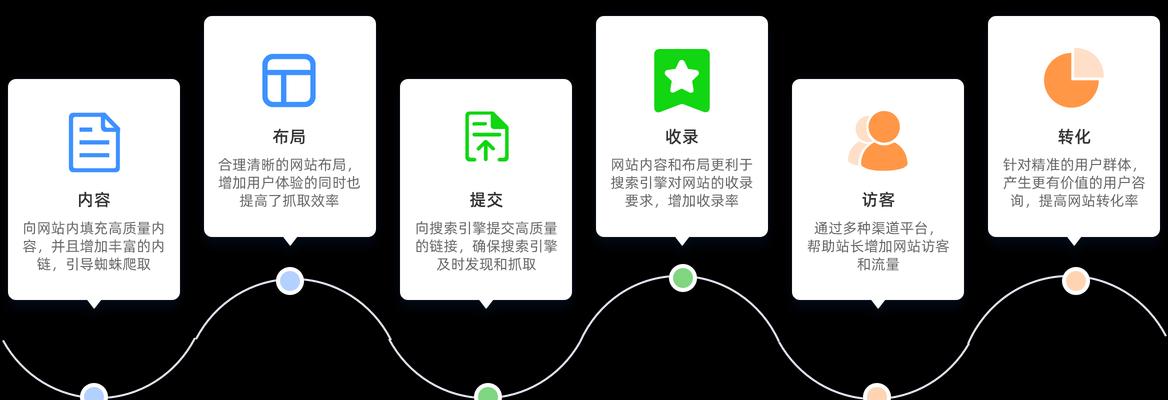 如何优化网站结构（从哪几方面着手）