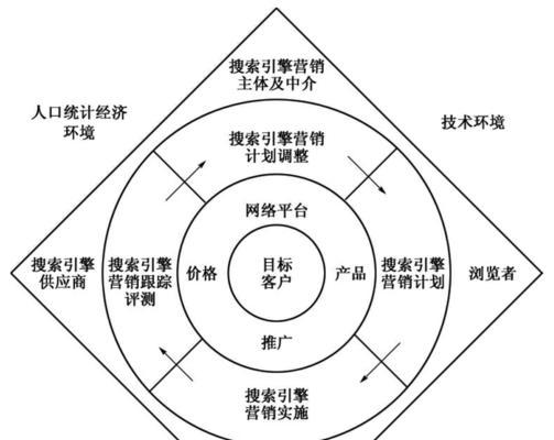 搜索引擎优化中影响的因素（如何优化网站提高排名？）