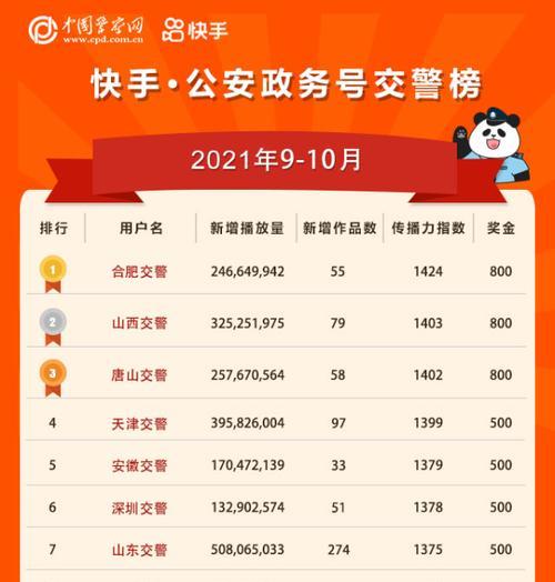 快手10万播放量能赚多少？（详细分析快手播放量赚钱模式，让你更清楚赚钱门路。）