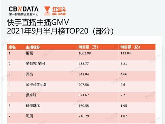 快手电商的未来发展（从融合到创新，快手电商能做到什么？）