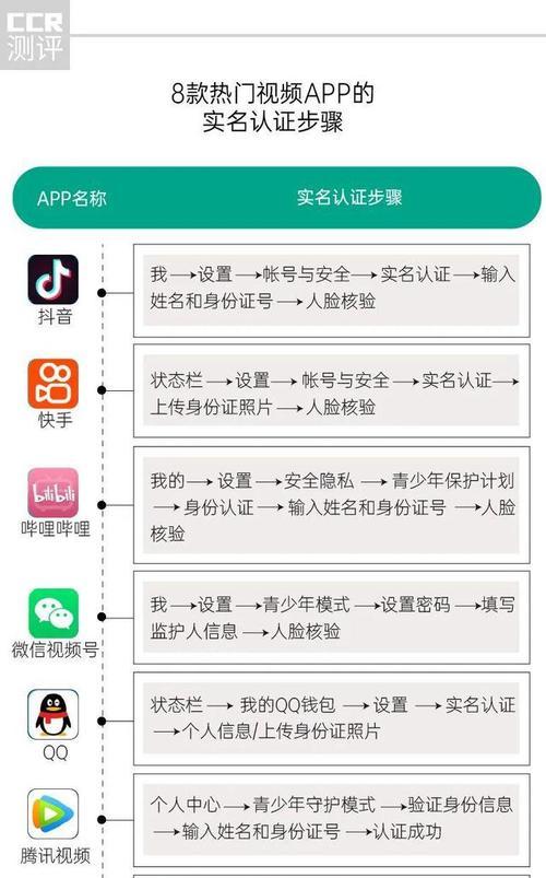 解析快手官方认证的意义（了解快手官方认证的条件和效果，提高账号曝光度）