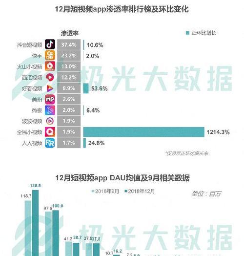 快手与抖音，哪个用户多？（分析两大短视频平台的用户数量差异，揭秘背后的原因。）