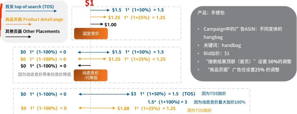 竞价策略探究（如何制定有效的出价方案）