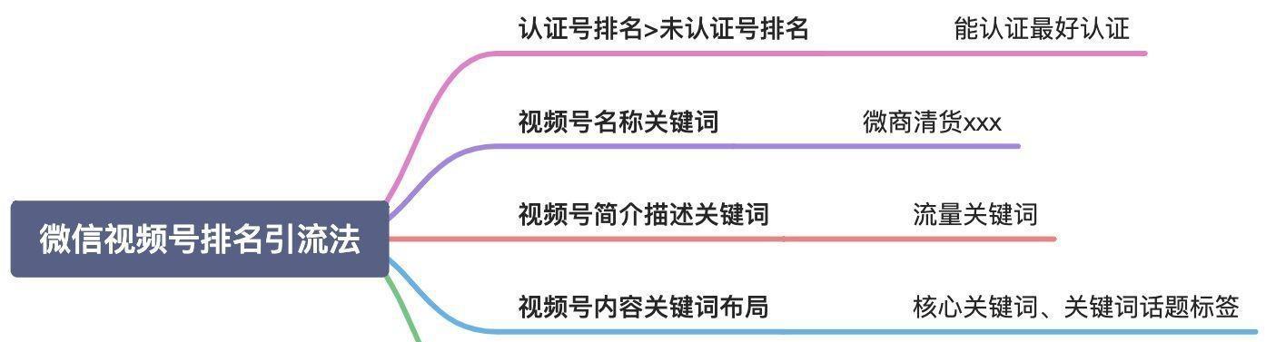 思维导图助力排名提升（通过思维导图优化排名，提升网站权重和流量）