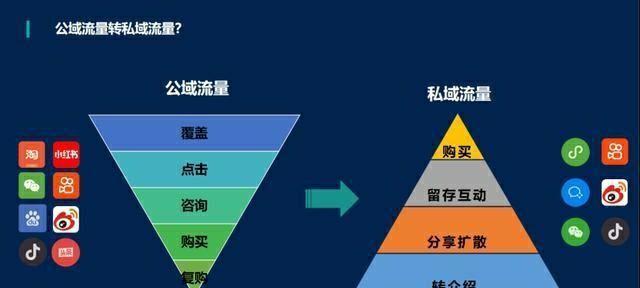 通过流量池的建立，实现网站流量的持续稳定增长（建立流量池）
