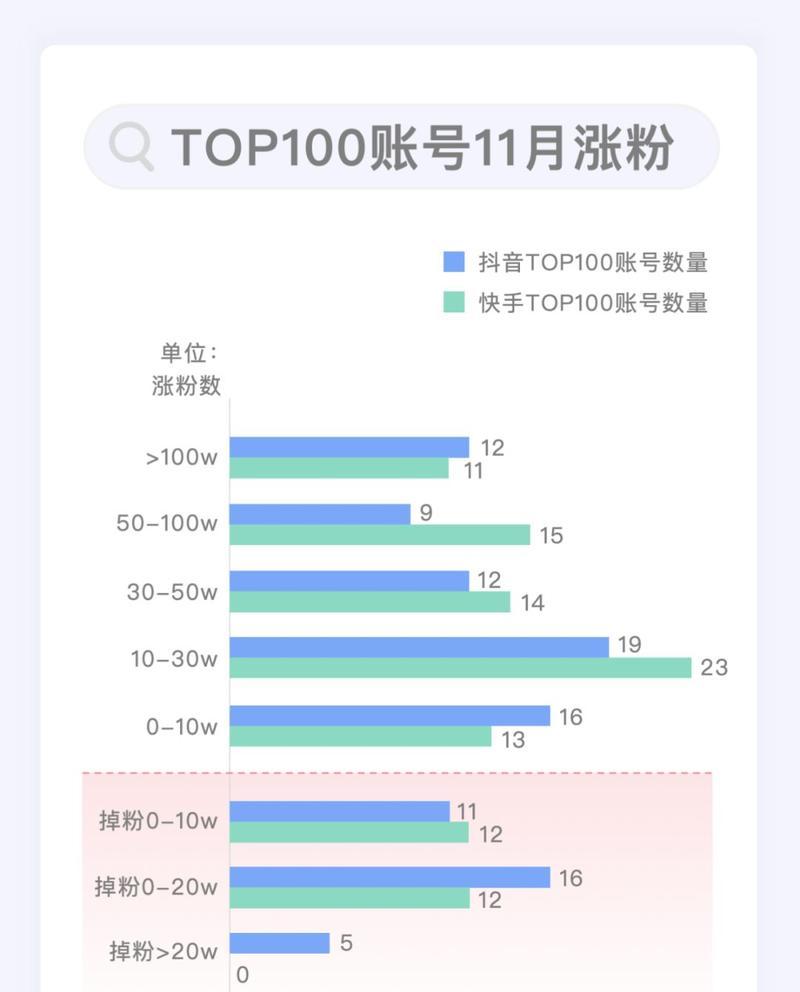 快手涨粉丝攻略大全（最快速度让你的快手账号获得更多的粉丝！）