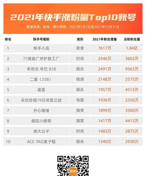 快手商家如何通过话题标签提升店铺曝光率（从话题标签的选择到发布技巧，教你一步步提升店铺曝光率）