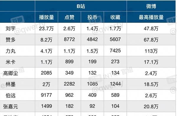探究快手首发作品的播放量（快手热门内容背后的数字故事）