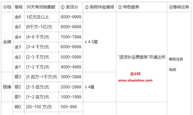 快手小店商品最低价格揭秘（探究快手小店的价格范围及商品质量）