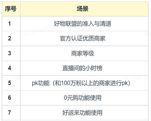 揭秘快手小店一元购，真的靠谱吗？（一元购成为快手小店的抢手货，是否真的能买到优质商品？）