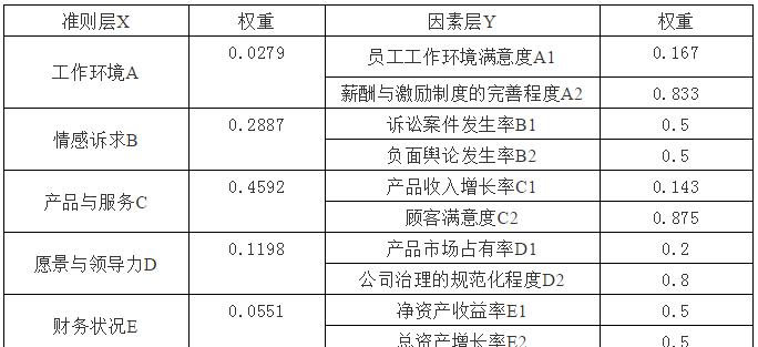 决定页面权重高低的因素（优化与网页质量）