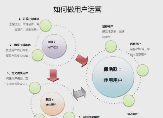 留住用户，不能再单靠流量与社群营销了！（探讨用户留存的新思路与新方法，共谋网站发展大计！）