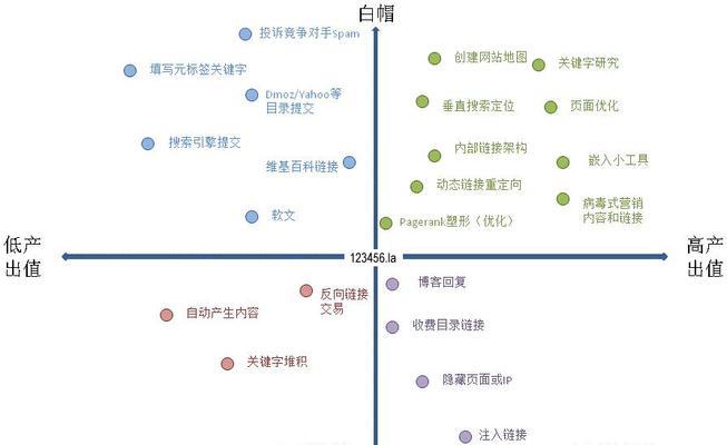 揭秘黑帽手法之快速排名技巧（掌握这些技巧，你也能在短时间内快速提升网站排名）