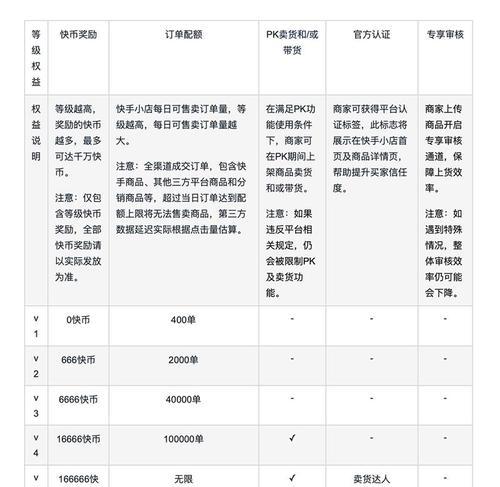 快手小店回复率规则（如何提高回复率？）