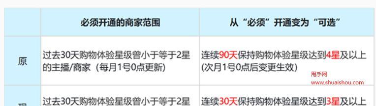 快手小店商家等级规则解析（了解快手小店商家等级规则，提高营业额）