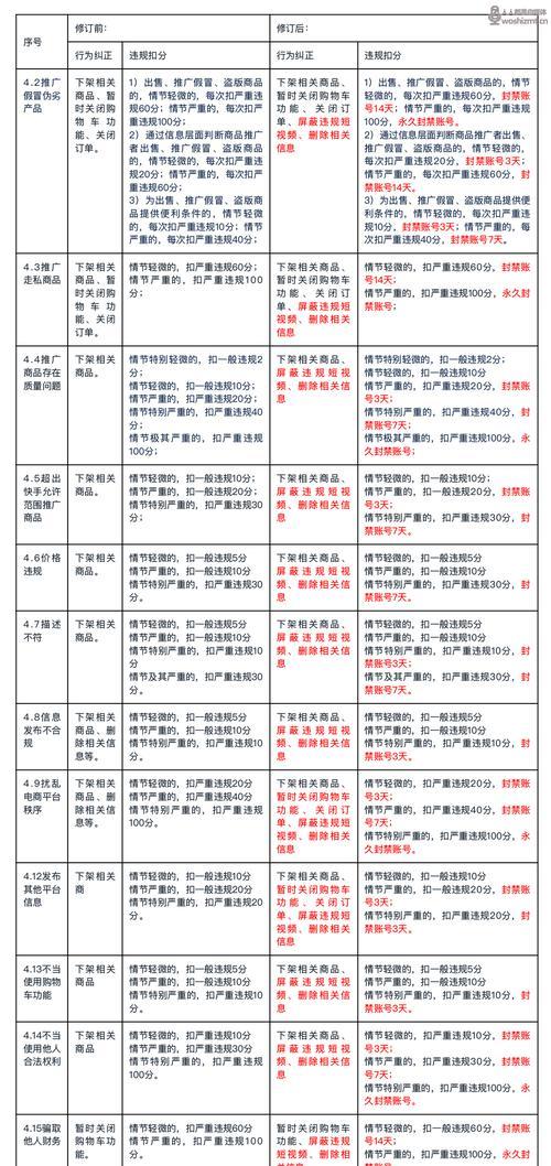 快手小店最新违规管理规则全解析（从禁用到违规商品禁售，了解快手小店最新规则）