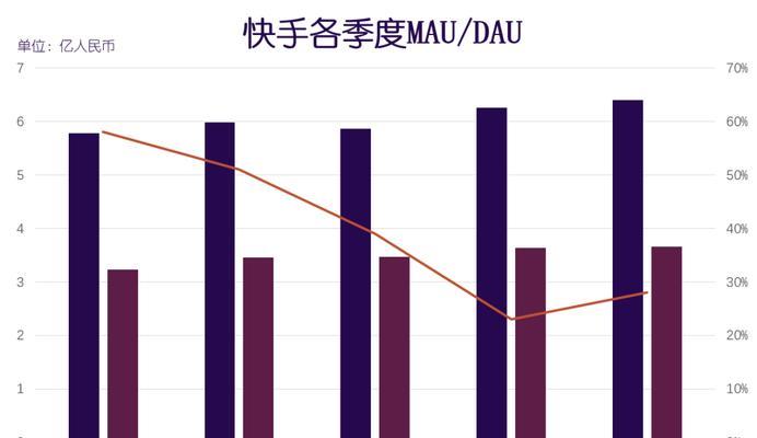 快手流量获取大法！（教你如何获得高流量，让你在快手上大放异彩！）