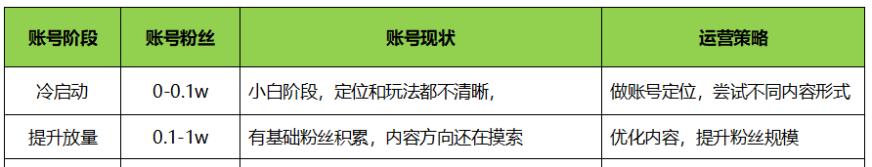 如何运营一个成功的快手账号（从0到1，打造一个强大的快手账号）