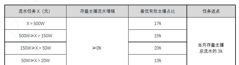 揭秘快手直播收益算法（从直播间贡献值到分成比例，看懂快手直播主的收益模式）