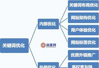 避免这些误区，提高网站SEO效果（企业网站优化的误区）