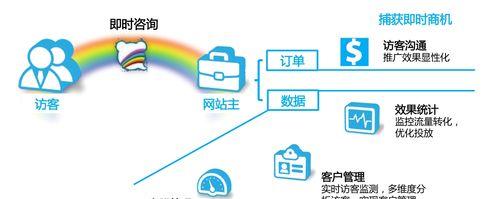 从访客到潜在客户（掌握5个必备技巧，让您的网站成为销售利器）