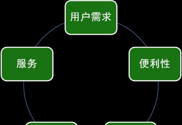 打造出色的电子商务网站用户体验设计（关键步骤、实用技巧和成功案例）