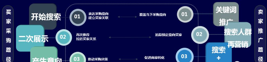 探究网站推广中三种付费推广的优劣（三种付费推广的性价比对比）