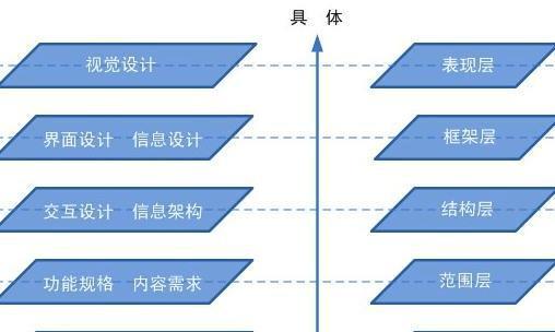 如何设计一个提升用户体验度的网站架构？