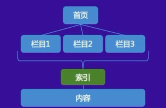 从架构设计到内容布局，打造有利于SEO优化的网站（如何构建优秀的网站结构，提高搜索引擎收录效果）