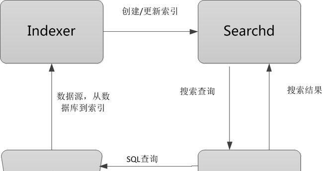 搜索引擎的工作流程（如何地搜索信息）