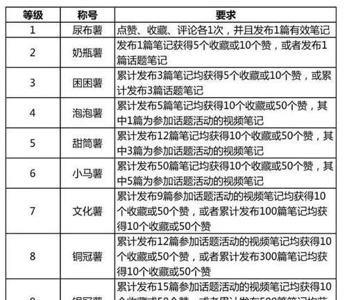 小红书带货佣金计算详解（掌握带货佣金计算方式，提高营销收益）