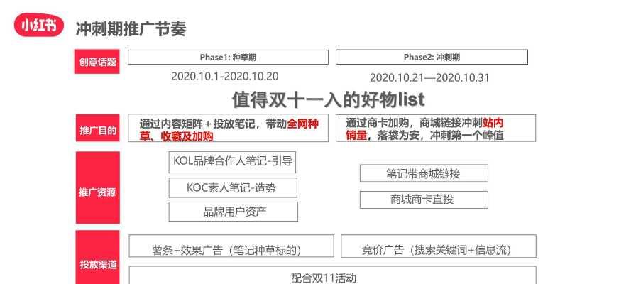 小红书种草风靡，粉丝需求日益提升