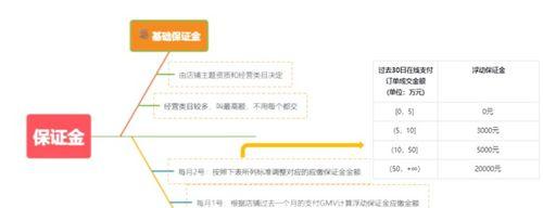开设抖音小店需要多少保证金（了解抖音小店保证金的必要性和金额）