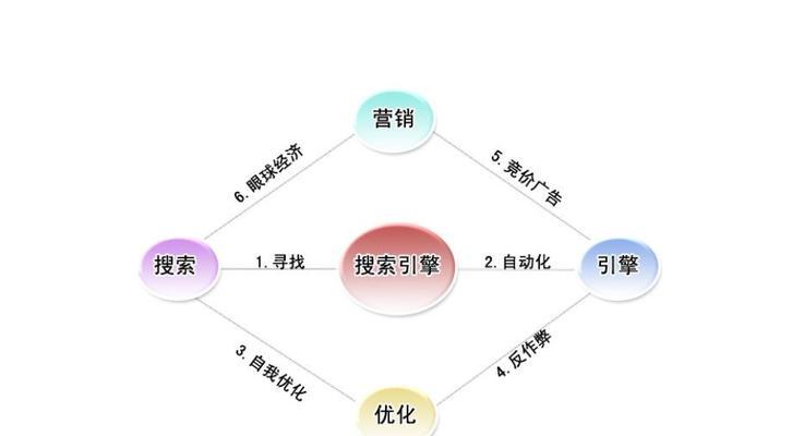 掌握SEO、SEM、社交媒体营销和内容营销（网络推广四种优化技术）