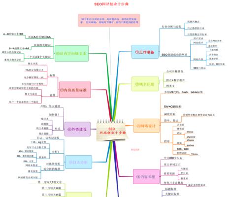 网站地图（网站地图的作用、分类与制作）