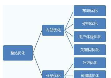 网站架构（如何选择网站结构？）