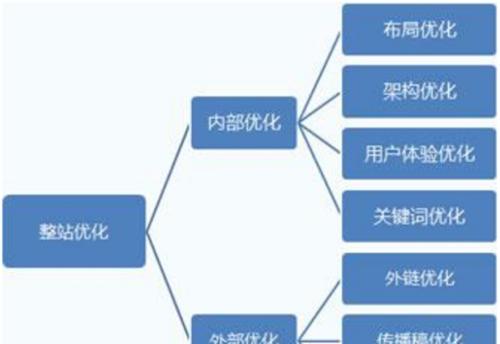 反向链接优化的重要性（掌握反向链接优化，提升网站权重）