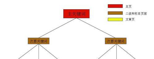 布局与自然排名（优化网站排名的技巧）
