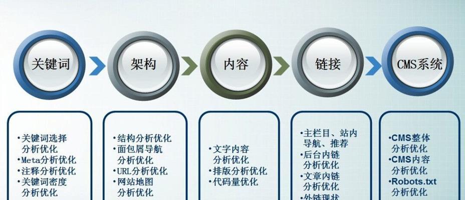 网站建设完成后为什么行业不好做优化？（分析现象原因并提出解决方法）