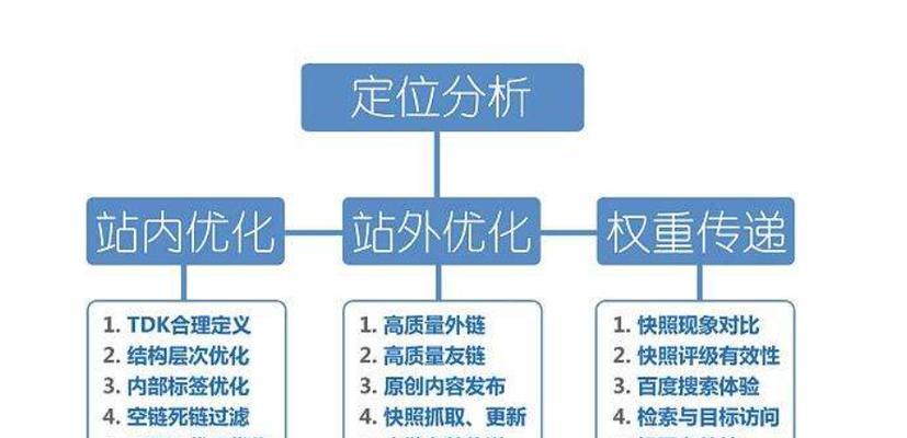 如何优化网站结构，提升用户体验（有效的网站结构优化策略与技巧）