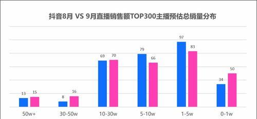 抖音产品销量的增长趋势（数据分析与市场趋势分析）