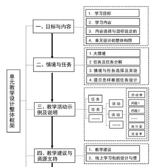 網站設計結束後的5個必要整理工作（確保網站上線前的完美體驗）