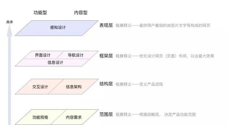 网站设计对用户体验的影响（探究网站设计中影响用户体验的因素）