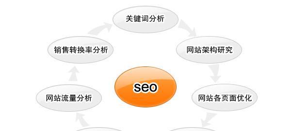 网站页面SEO优化方法及建议（让您的网站排名更高的技巧和策略）