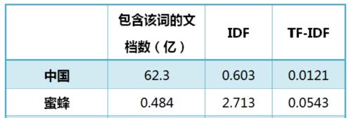 如何通过TF-IDF算法优化网站排名（从百度算法的角度来看）